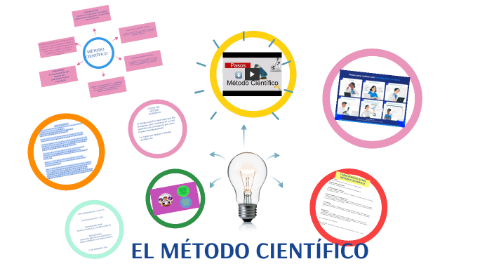 EL MÉTODO CIENTÍFICO by Diana Charry García on Prezi