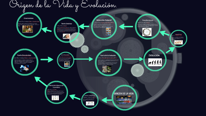 Origen de la Vida y Evolución. by Marian Cruz on Prezi
