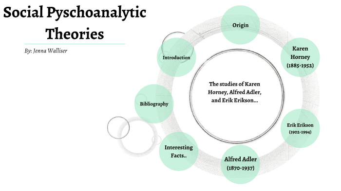 Theory Of Pyschoanalysis Social By Jenna Herman On Prezi Next