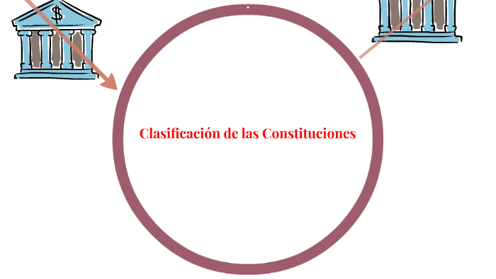 Clasificación De Las Constituciones By Quetzaly Lopez