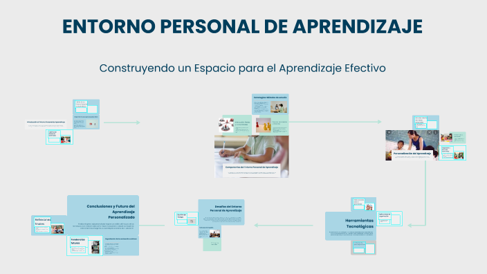 ENTORNO PERSONAL DE APRENDIZAJE by Nancy Fabiola Rodriguez Avalos on Prezi