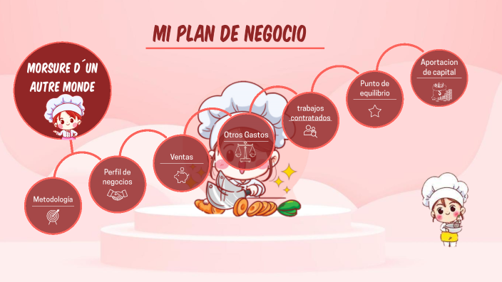 MI PLAN DE NEGOCIO by MARIA CAMILA TORRES AGUILLON on Prezi