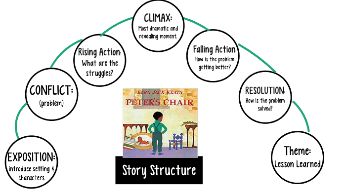 Peter's Chair Story Structure by Jordan Sharp on Prezi
