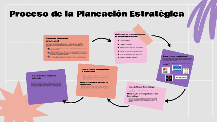 Proceso de la Planeación Estratégica by Fernanda Montiel on Prezi