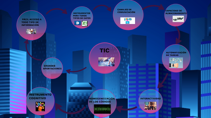 LAS TIC Y SUS APORTACIONES A LA SOCIEDAD by Mariana Cancino on Prezi