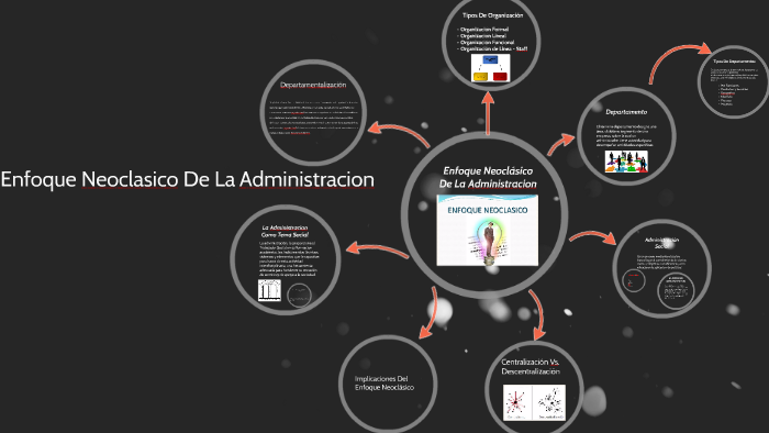 Enfoque Neoclasico De La Administracion by Jose Carlos Uribe on Prezi