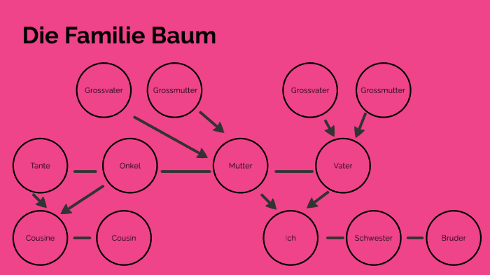 Die Familie Baum By Ohm Sohagia