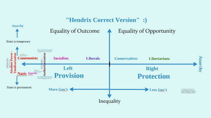 Political Spectrum 2 by Lowell Hendrix on Prezi