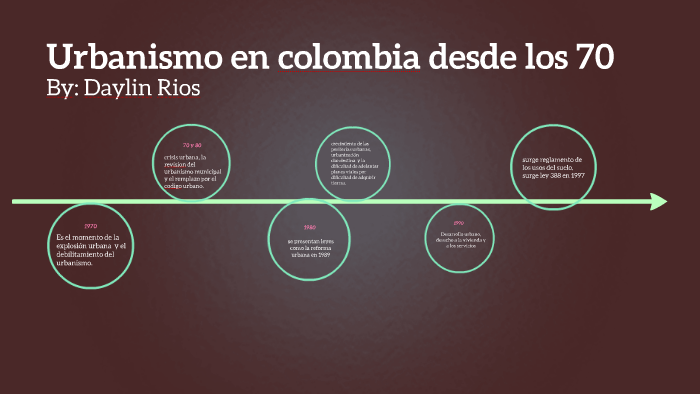 linea de tiempo sobre urbanización en Colombia by Daylin Rios on Prezi