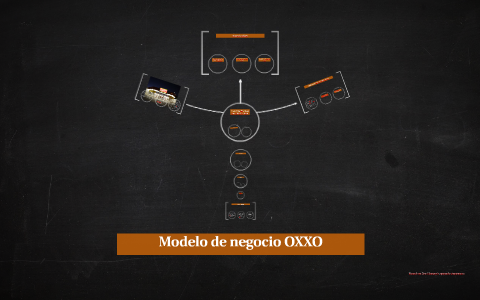 Modelo de negocio OXXO by Arlette Gutiérrez