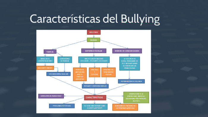 Algoritmo) diagrama de flujo del bullying by walter zuñiga on Prezi Next