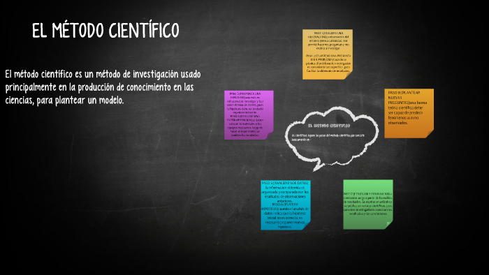 El MÉTODO CIENTÍFICO by juan francisco puerta pereira on Prezi