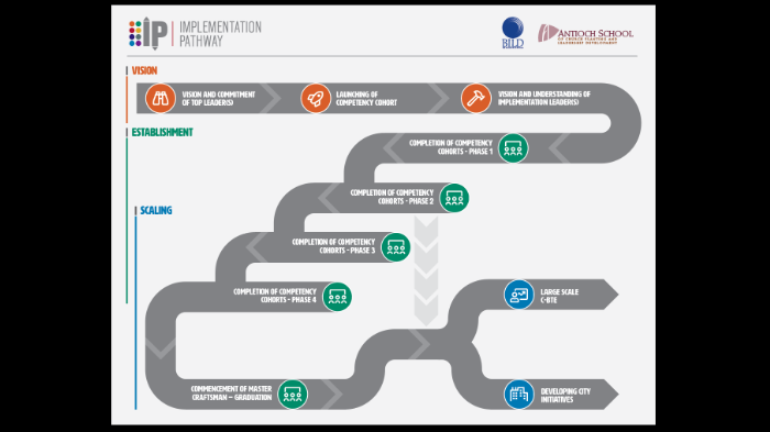 Implementation Pathway by Shaun LePage on Prezi