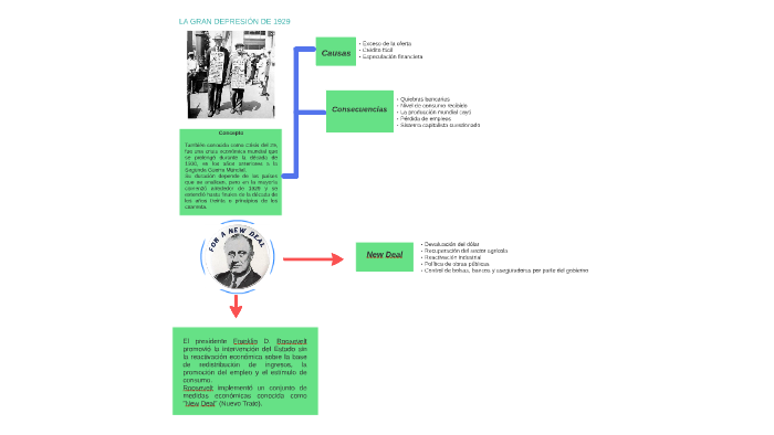 LA GRAN DEPRESIÓN DE 1929 by Abi Gundín on Prezi