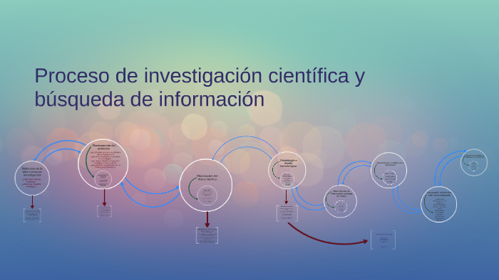 Proceso De Investigación Y Búsqueda De Información By Norma Medina On Prezi 6255