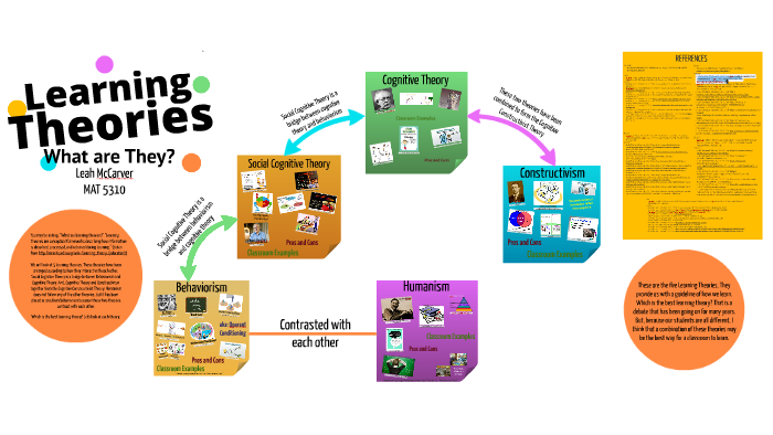 Learning Theories by Leah McCarver on Prezi