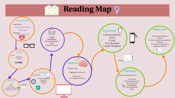 Reading Map by Anh Tran on Prezi