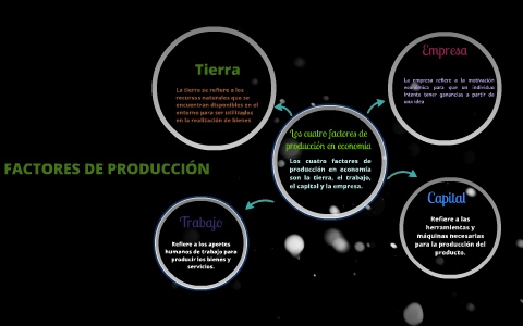 Los Cuatro Factores De Producción En Economía By On Prezi