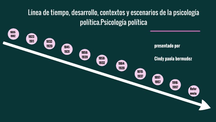 Linea Del Tiempo Psicologia Politica By Cindy Paola Bermudez On Prezi 5747