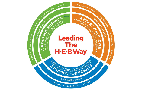 Leading The H-E-B Way By Maxwell Maurer On Prezi