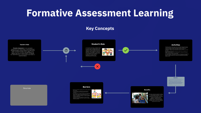 Formative Assessment Learning by Darinesha Gaither on Prezi