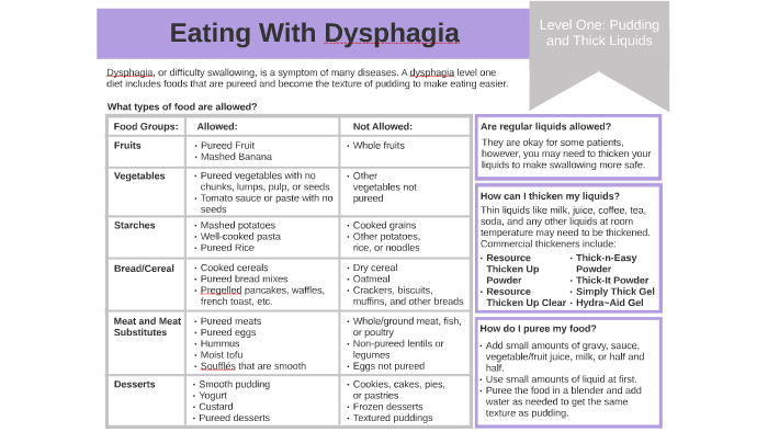 Dysphagia Diet Levels