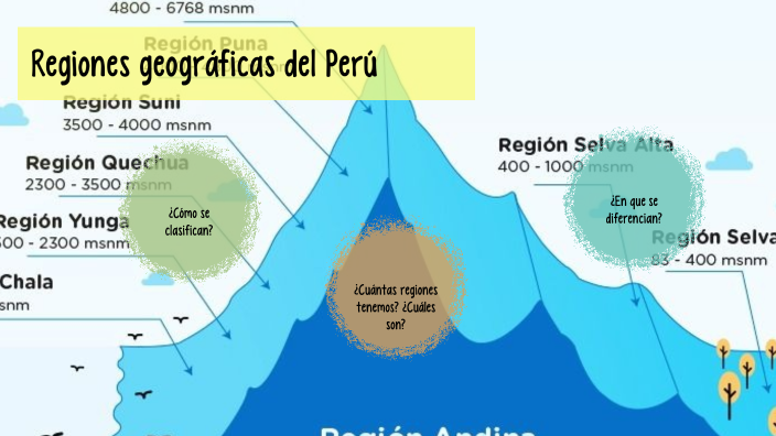 Regiones geográficas del Perú by PONTE VALVERDE Tamara Alexandra on Prezi