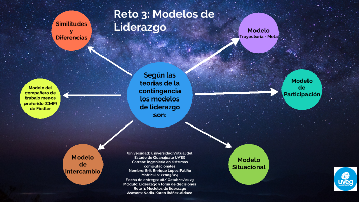 Reto 3: Modelos de Liderazgo by Erik López on Prezi