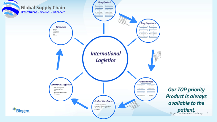 Biogen Goods Process Map by Kim Banaag on Prezi