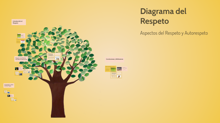 Diagrama del Respeto by DEREK HERNANDEZ on Prezi