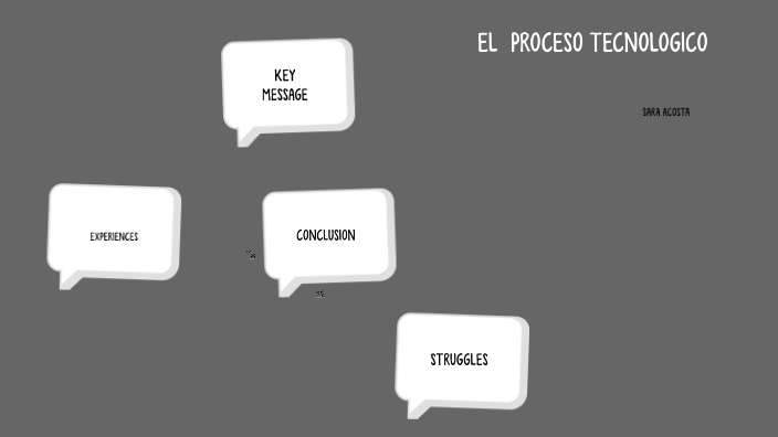 MAPA MENTAL by Sara Acosta on Prezi
