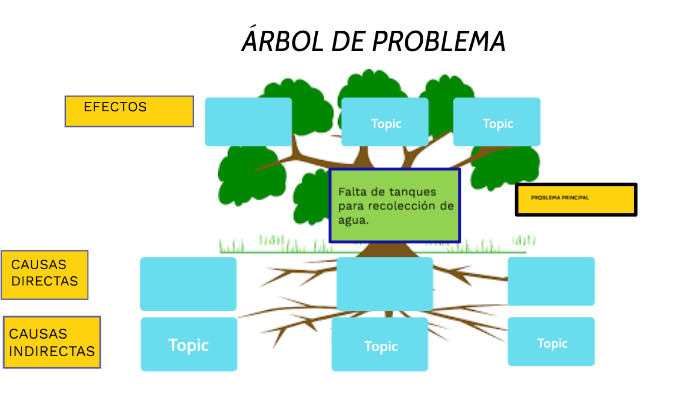 ÁRBOL DE PROBLEMAS by Maykelyn Castillo on Prezi
