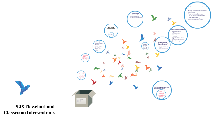 PBIS Flowchart and Classroom Interventions by Kemel Roberts on Prezi