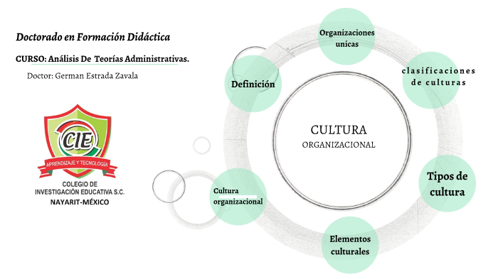 Cultura organizacional by karen gonzalez rodriguez on Prezi