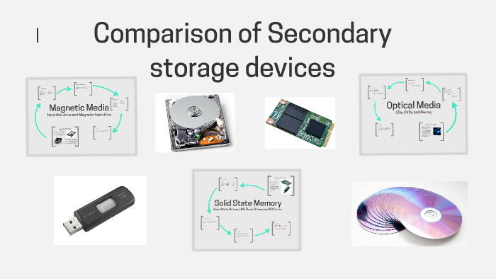 which of the following are magnetic storage devices