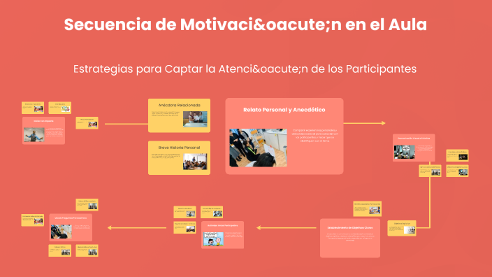 Secuencia De Motivación En El Aula By Lola CM On Prezi