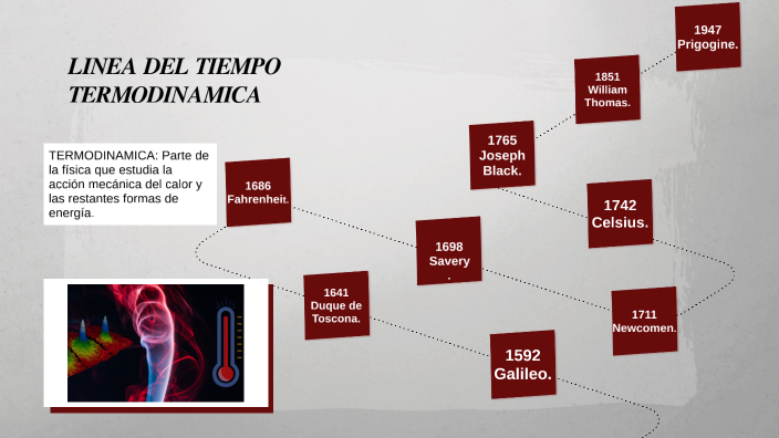 Linea del tiempo termodinámica by Alejandra Torres on Prezi