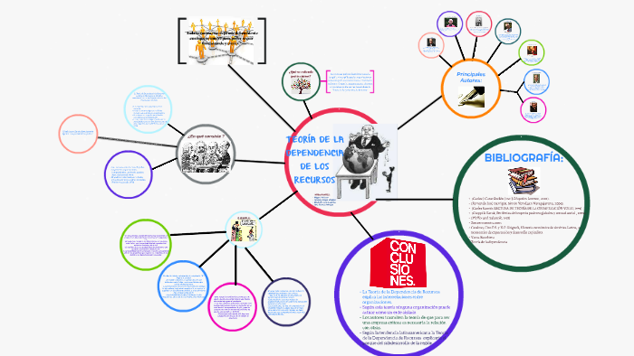 TEORÍA DE LA DEPENDENCIA DE RECURSOS by Michelle Ponce Intriago