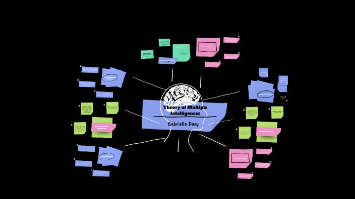 Theory of Multiple Intelligences by Gabriella Duey on Prezi