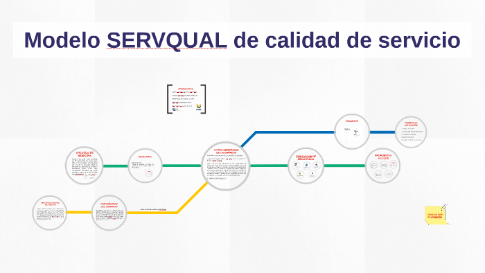 El Modelo Servqual De Calidad De Servicio