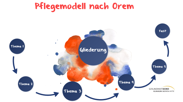 pflegemodell nach orem by Angelika Wirt on Prezi