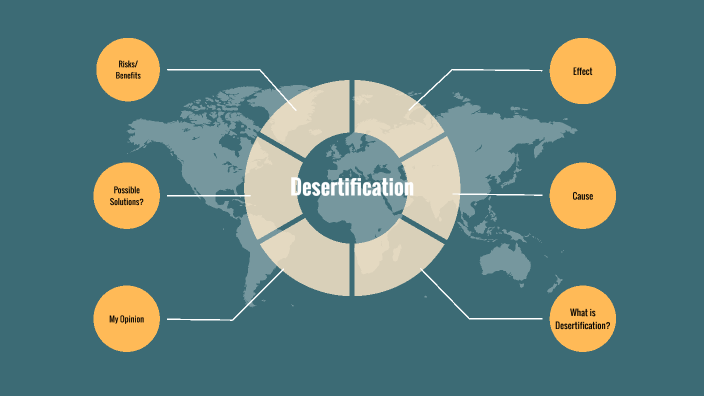 desertification diagram