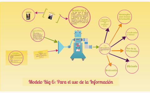 Modelo Big 6: Para el uso de la Información by Mary Rodgz