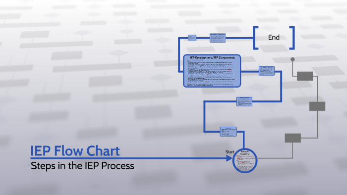 IEP Flow Chart by Kiersten Dougherty on Prezi