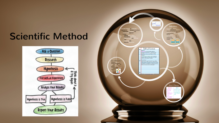 2022 Scientific Method By Rachel Esquibel On Prezi