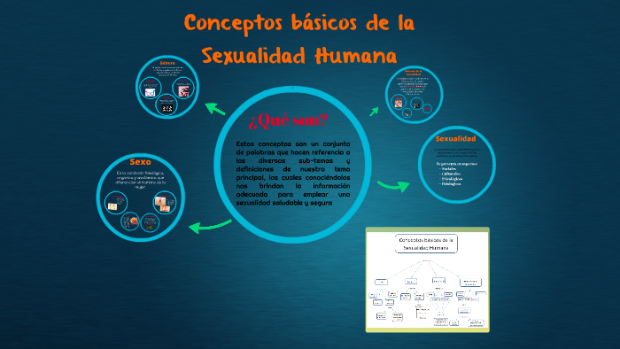 Conceptos Básicos De La Sexualidad Humana By Ana Paula Rodríguez On Prezi Next
