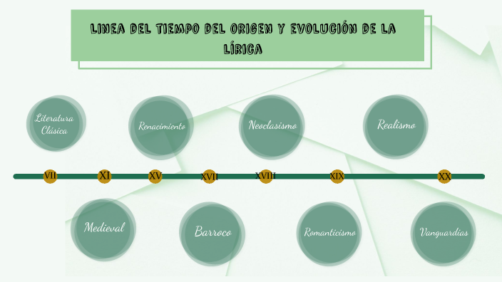 El Origen Y Evolución De La Lírica By Christian Havril Cruz Rodríguez On Prezi