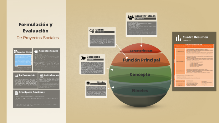 Formulación y Evaluación de Proyectos Sociales by Yelani Miranda on Prezi