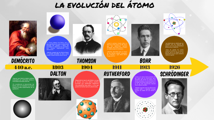 Evolución del Átomo by Escobar Jihuaña David Enrique on Prezi