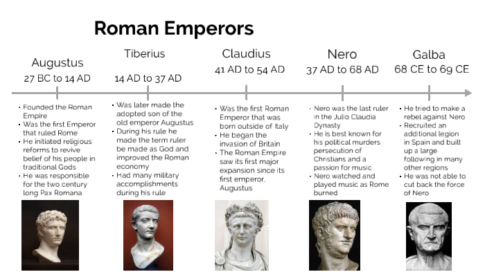 Roman Empire Rulers Timeline